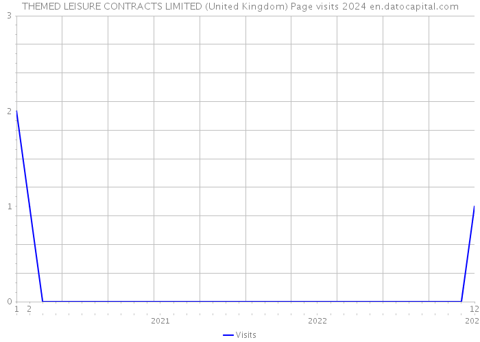 THEMED LEISURE CONTRACTS LIMITED (United Kingdom) Page visits 2024 