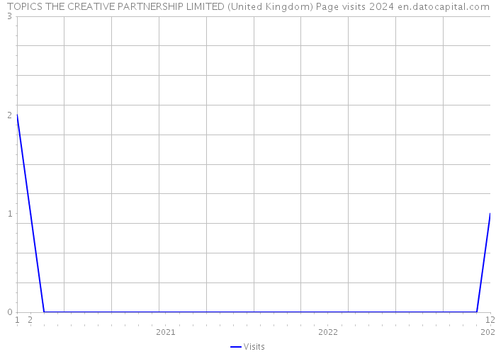 TOPICS THE CREATIVE PARTNERSHIP LIMITED (United Kingdom) Page visits 2024 