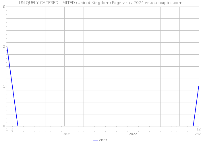 UNIQUELY CATERED LIMITED (United Kingdom) Page visits 2024 