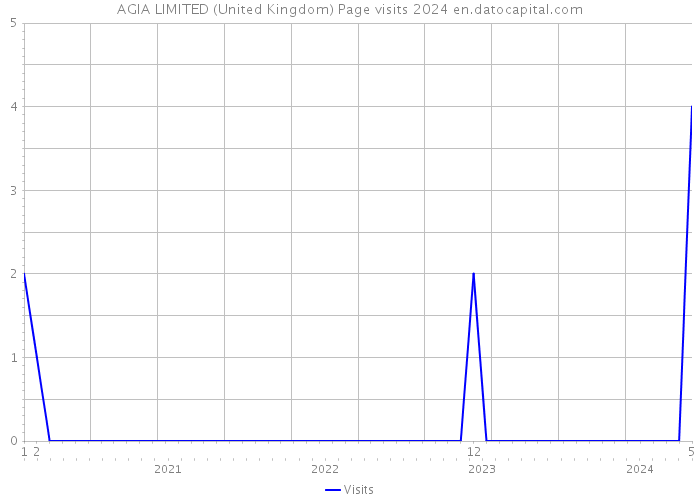 AGIA LIMITED (United Kingdom) Page visits 2024 