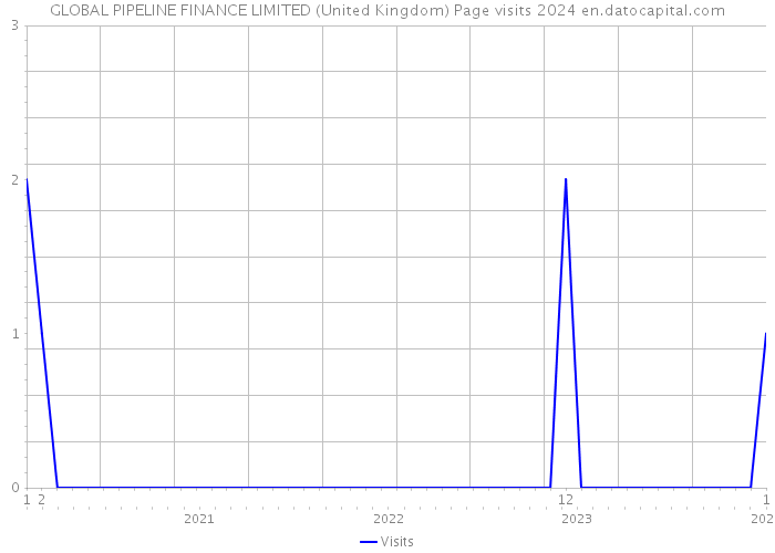 GLOBAL PIPELINE FINANCE LIMITED (United Kingdom) Page visits 2024 
