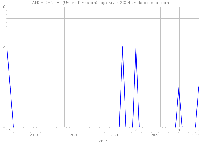 ANCA DANILET (United Kingdom) Page visits 2024 