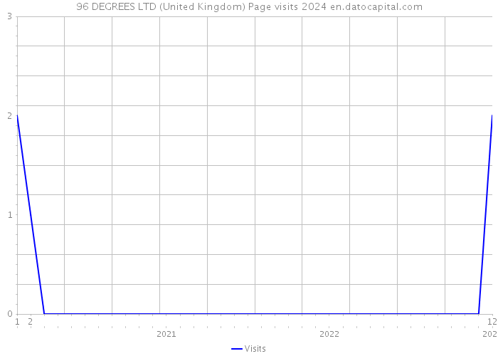 96 DEGREES LTD (United Kingdom) Page visits 2024 