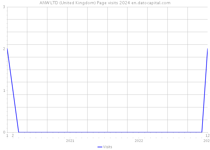 ANW LTD (United Kingdom) Page visits 2024 