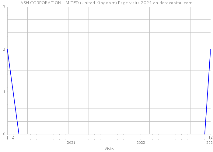 ASH CORPORATION LIMITED (United Kingdom) Page visits 2024 