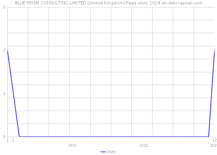 BLUE PRISM CONSULTING LIMITED (United Kingdom) Page visits 2024 