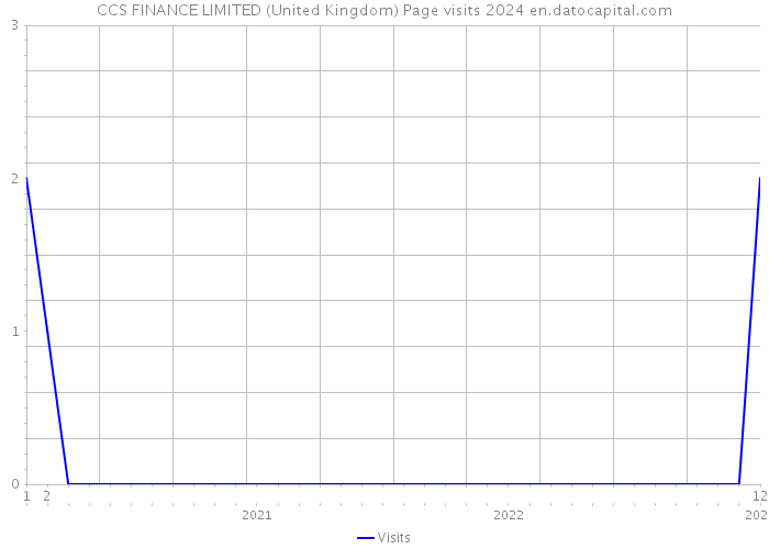 CCS FINANCE LIMITED (United Kingdom) Page visits 2024 