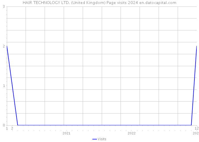 HAIR TECHNOLOGY LTD. (United Kingdom) Page visits 2024 
