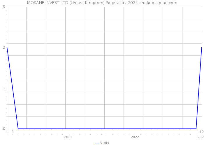 MOSANE INVEST LTD (United Kingdom) Page visits 2024 
