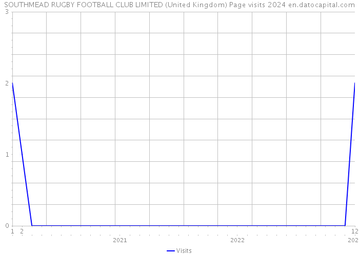 SOUTHMEAD RUGBY FOOTBALL CLUB LIMITED (United Kingdom) Page visits 2024 