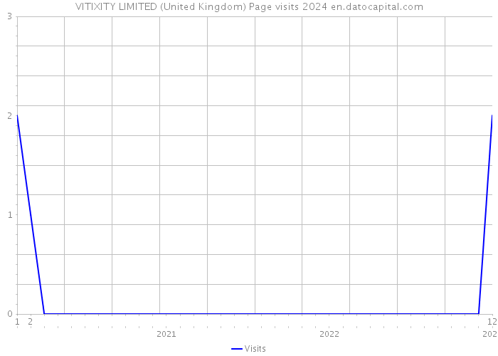 VITIXITY LIMITED (United Kingdom) Page visits 2024 