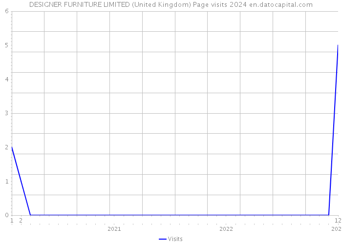 DESIGNER FURNITURE LIMITED (United Kingdom) Page visits 2024 