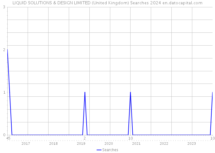 LIQUID SOLUTIONS & DESIGN LIMITED (United Kingdom) Searches 2024 