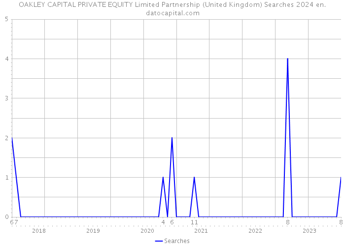 OAKLEY CAPITAL PRIVATE EQUITY Limited Partnership (United Kingdom) Searches 2024 