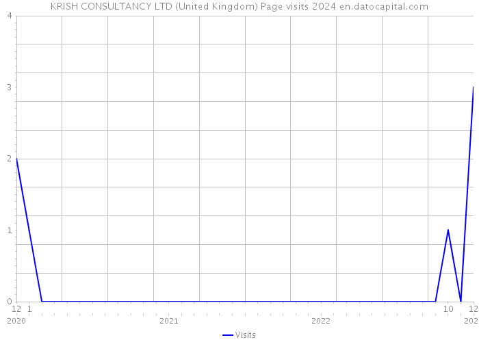KRISH CONSULTANCY LTD (United Kingdom) Page visits 2024 