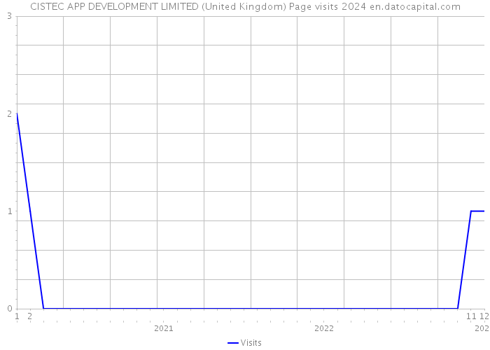 CISTEC APP DEVELOPMENT LIMITED (United Kingdom) Page visits 2024 