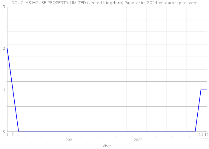 DOUGLAS HOUSE PROPERTY LIMITED (United Kingdom) Page visits 2024 
