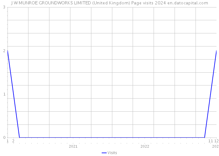 J W MUNROE GROUNDWORKS LIMITED (United Kingdom) Page visits 2024 