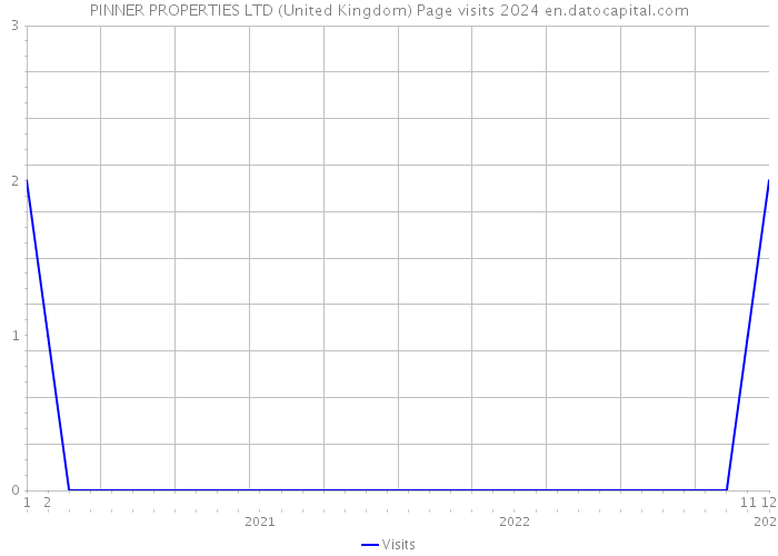 PINNER PROPERTIES LTD (United Kingdom) Page visits 2024 