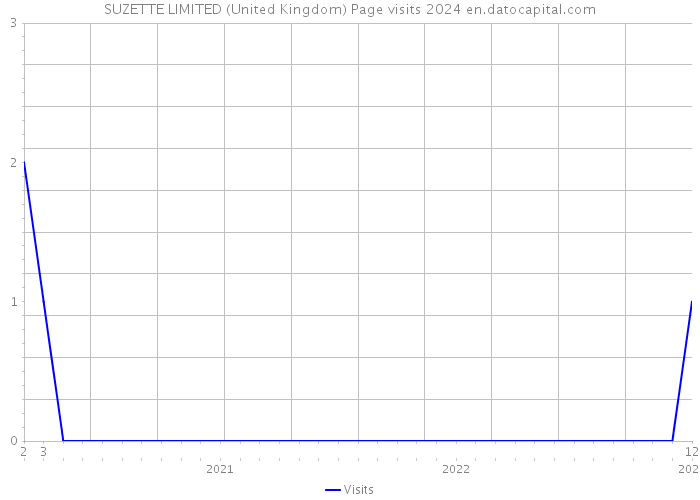 SUZETTE LIMITED (United Kingdom) Page visits 2024 