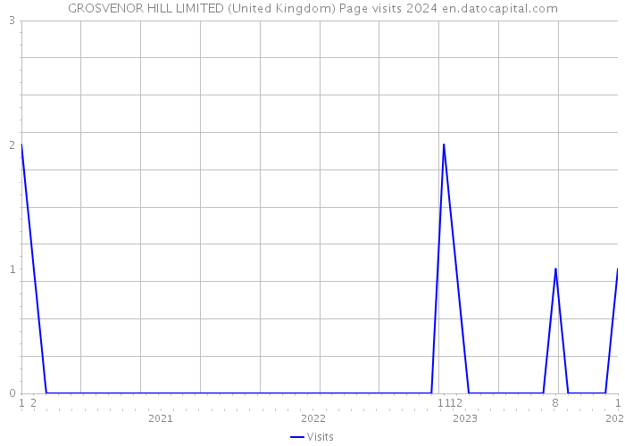 GROSVENOR HILL LIMITED (United Kingdom) Page visits 2024 