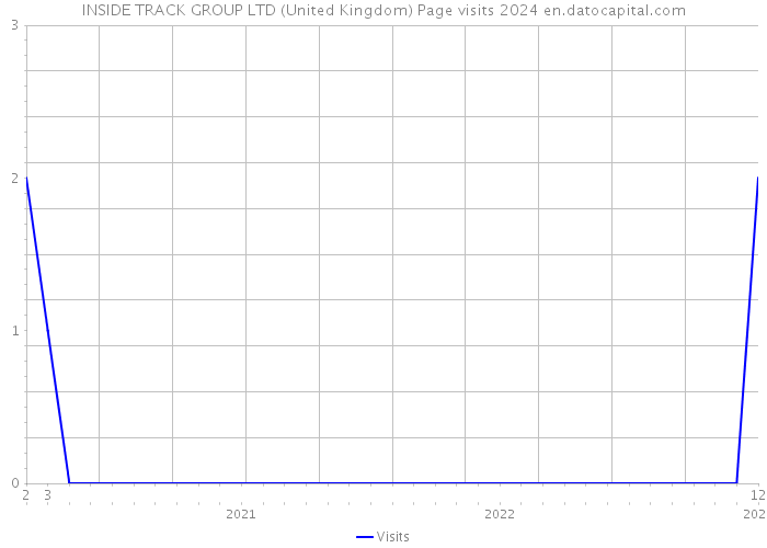 INSIDE TRACK GROUP LTD (United Kingdom) Page visits 2024 