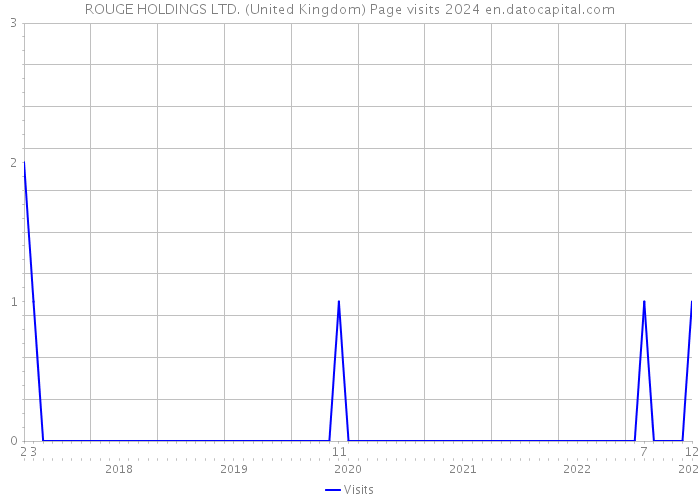 ROUGE HOLDINGS LTD. (United Kingdom) Page visits 2024 