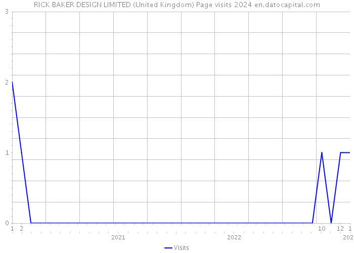 RICK BAKER DESIGN LIMITED (United Kingdom) Page visits 2024 