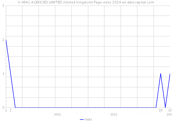 K-MAC AGENCIES LIMITED (United Kingdom) Page visits 2024 