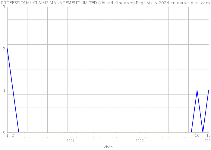 PROFESSIONAL CLAIMS MANAGEMENT LIMITED (United Kingdom) Page visits 2024 