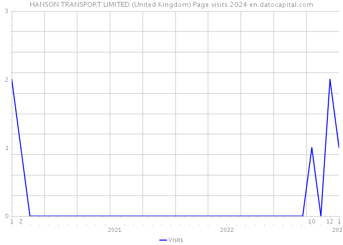 HANSON TRANSPORT LIMITED (United Kingdom) Page visits 2024 