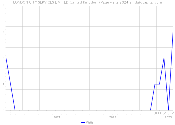 LONDON CITY SERVICES LIMITED (United Kingdom) Page visits 2024 