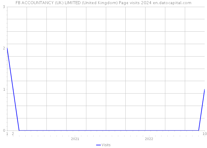 FB ACCOUNTANCY (UK) LIMITED (United Kingdom) Page visits 2024 