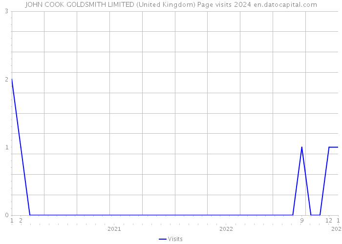 JOHN COOK GOLDSMITH LIMITED (United Kingdom) Page visits 2024 