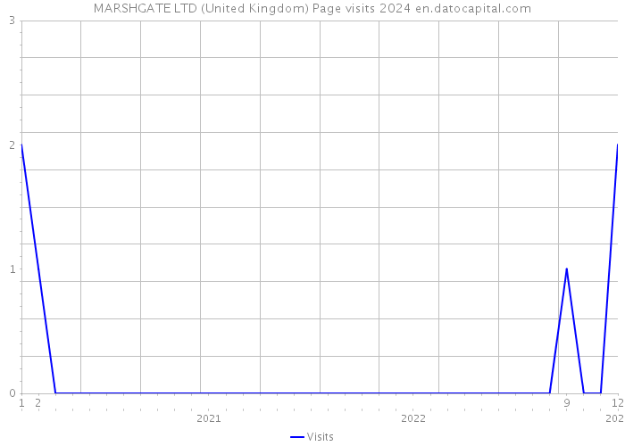 MARSHGATE LTD (United Kingdom) Page visits 2024 