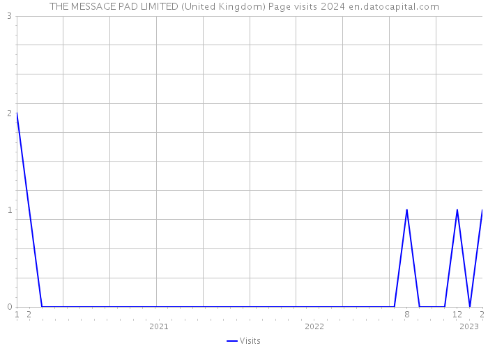 THE MESSAGE PAD LIMITED (United Kingdom) Page visits 2024 