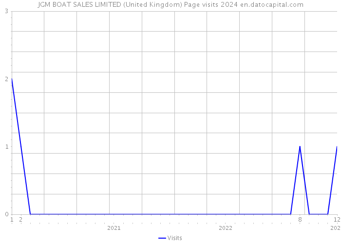 JGM BOAT SALES LIMITED (United Kingdom) Page visits 2024 