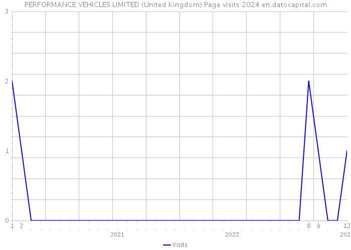 PERFORMANCE VEHICLES LIMITED (United Kingdom) Page visits 2024 