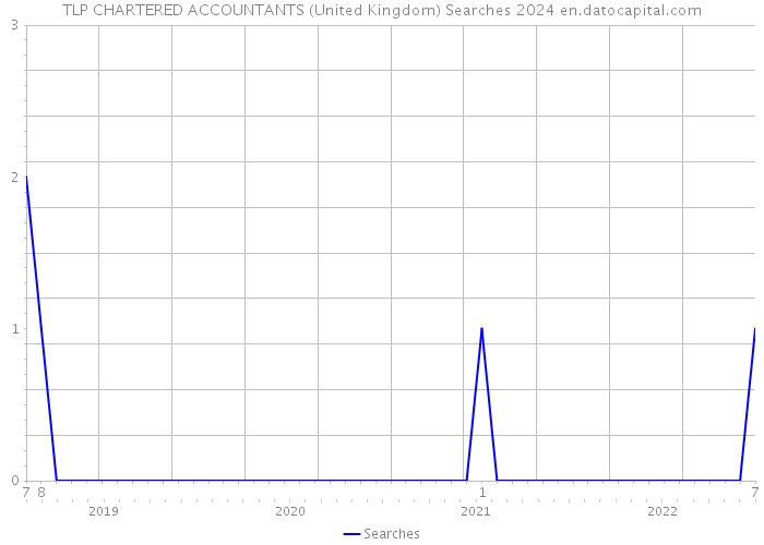 TLP CHARTERED ACCOUNTANTS (United Kingdom) Searches 2024 