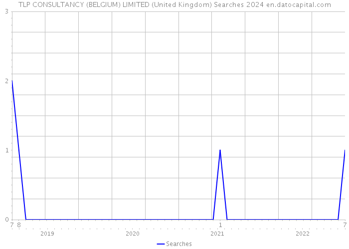 TLP CONSULTANCY (BELGIUM) LIMITED (United Kingdom) Searches 2024 