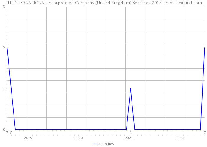 TLP INTERNATIONAL Incorporated Company (United Kingdom) Searches 2024 
