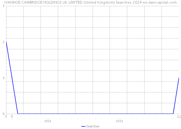 IVANHOE CAMBRIDGE HOLDINGS UK LIMITED (United Kingdom) Searches 2024 