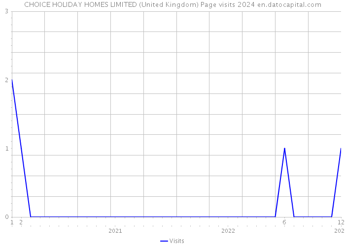 CHOICE HOLIDAY HOMES LIMITED (United Kingdom) Page visits 2024 