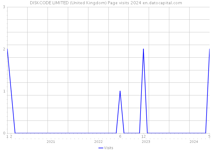 DISKCODE LIMITED (United Kingdom) Page visits 2024 