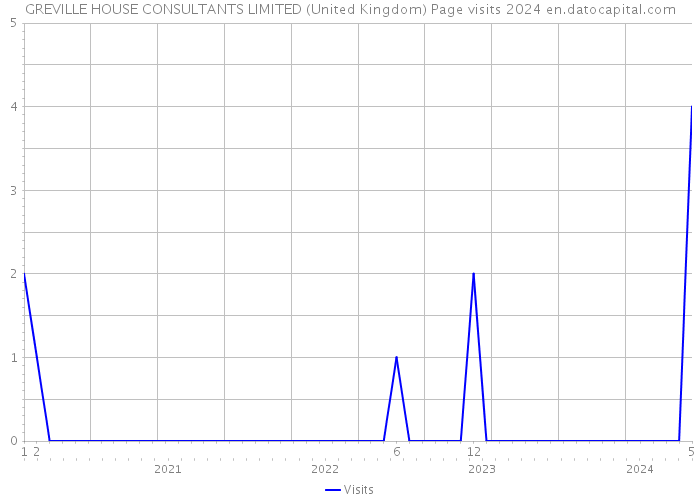 GREVILLE HOUSE CONSULTANTS LIMITED (United Kingdom) Page visits 2024 