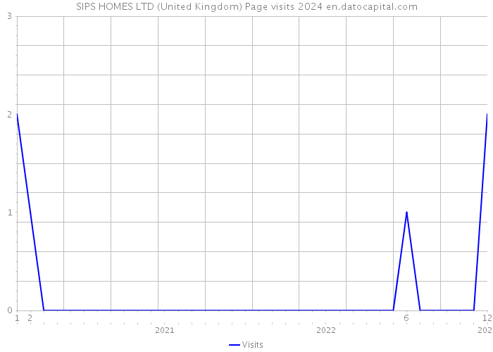 SIPS HOMES LTD (United Kingdom) Page visits 2024 