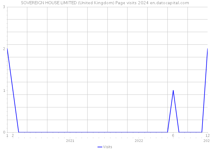 SOVEREIGN HOUSE LIMITED (United Kingdom) Page visits 2024 