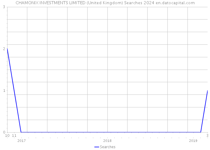 CHAMONIX INVESTMENTS LIMITED (United Kingdom) Searches 2024 