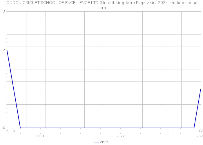 LONDON CRICKET SCHOOL OF EXCELLENCE LTD (United Kingdom) Page visits 2024 