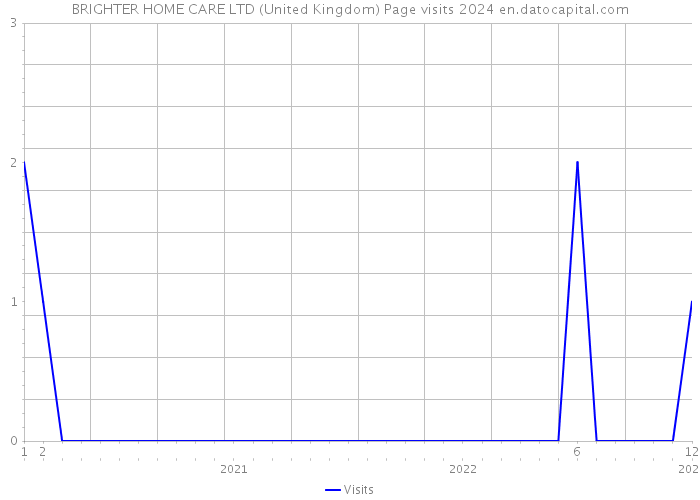 BRIGHTER HOME CARE LTD (United Kingdom) Page visits 2024 